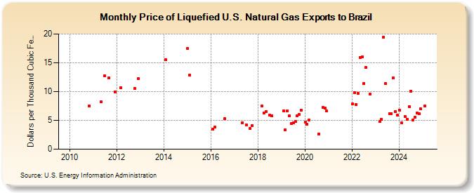 Price of Liquefied U.S. Natural Gas Exports to Brazil (Dollars per Thousand Cubic Feet)