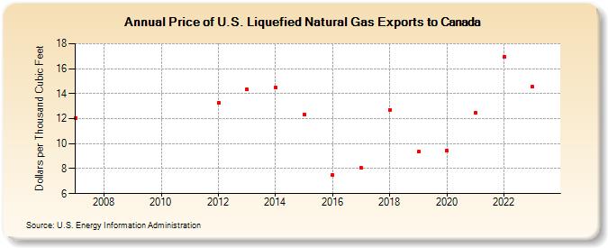 Price of U.S. Liquefied Natural Gas Exports to Canada (Dollars per Thousand Cubic Feet)