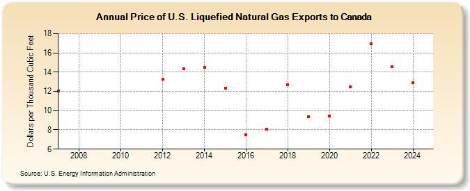 Price of U.S. Liquefied Natural Gas Exports to Canada (Dollars per Thousand Cubic Feet)