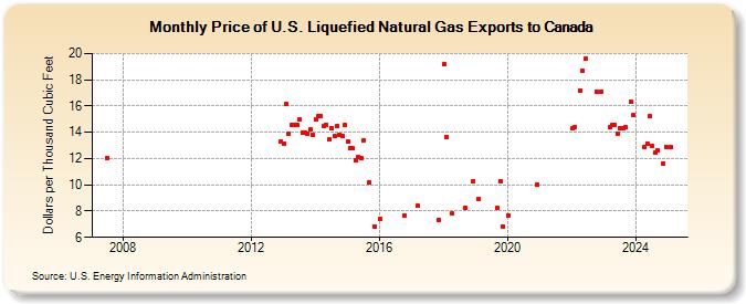 Price of U.S. Liquefied Natural Gas Exports to Canada (Dollars per Thousand Cubic Feet)