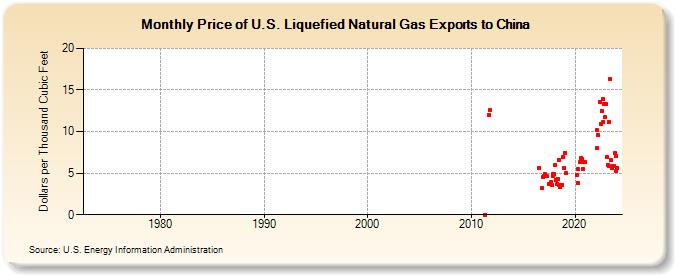 Price of U.S. Liquefied Natural Gas Exports to China  (Dollars per Thousand Cubic Feet)