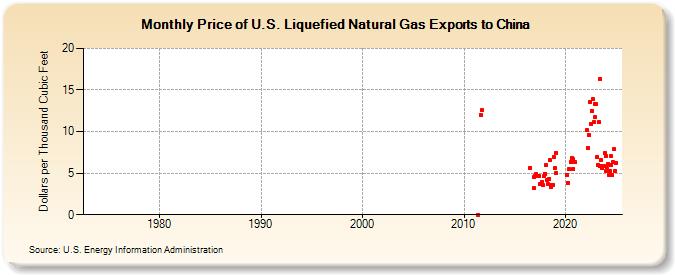 Price of U.S. Liquefied Natural Gas Exports to China  (Dollars per Thousand Cubic Feet)