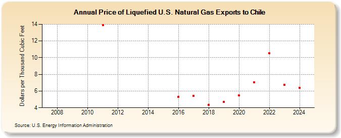 Price of Liquefied U.S. Natural Gas Exports to Chile (Dollars per Thousand Cubic Feet)