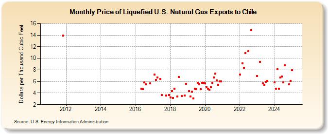 Price of Liquefied U.S. Natural Gas Exports to Chile (Dollars per Thousand Cubic Feet)