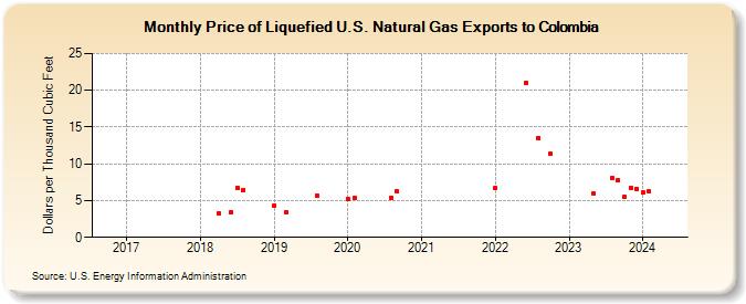 Price of Liquefied U.S. Natural Gas Exports to Colombia (Dollars per Thousand Cubic Feet)