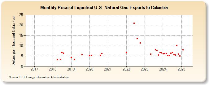 Price of Liquefied U.S. Natural Gas Exports to Colombia (Dollars per Thousand Cubic Feet)