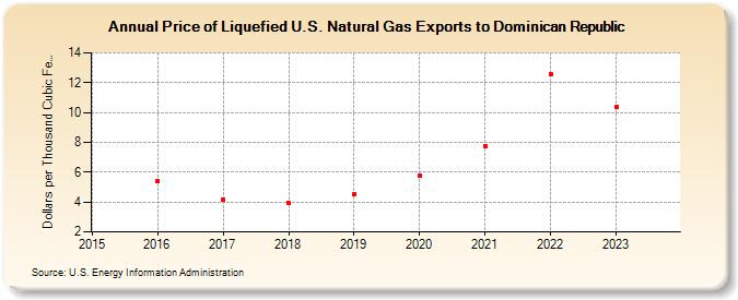 Price of Liquefied U.S. Natural Gas Exports to Dominican Republic  (Dollars per Thousand Cubic Feet)