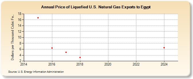 Price of Liquefied U.S. Natural Gas Exports to Egypt (Dollars per Thousand Cubic Feet)