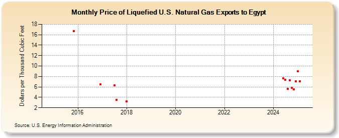 Price of Liquefied U.S. Natural Gas Exports to Egypt (Dollars per Thousand Cubic Feet)