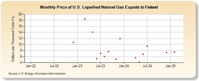 Price of U.S. Liquefied Natural Gas Exports to Finland (Dollars per Thousand Cubic Feet)