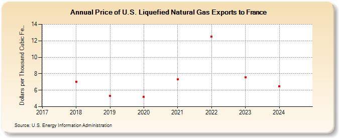 Price of U.S. Liquefied Natural Gas Exports to France (Dollars per Thousand Cubic Feet)