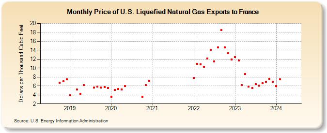 Price of U.S. Liquefied Natural Gas Exports to France (Dollars per Thousand Cubic Feet)
