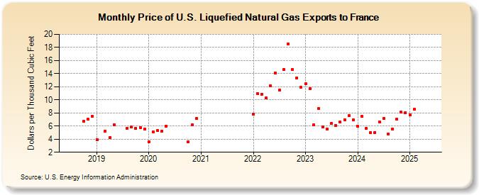 Price of U.S. Liquefied Natural Gas Exports to France (Dollars per Thousand Cubic Feet)