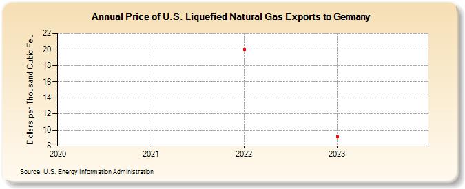 Price of U.S. Liquefied Natural Gas Exports to Germany (Dollars per Thousand Cubic Feet)