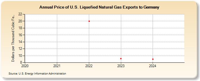 Price of U.S. Liquefied Natural Gas Exports to Germany (Dollars per Thousand Cubic Feet)