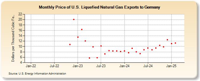 Price of U.S. Liquefied Natural Gas Exports to Germany (Dollars per Thousand Cubic Feet)