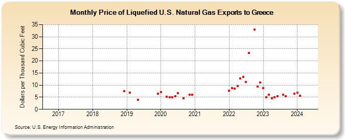 Price of Liquefied U.S. Natural Gas Exports to Greece (Dollars per Thousand Cubic Feet)