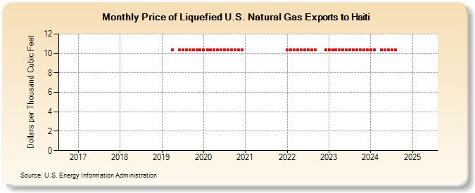 Price of Liquefied U.S. Natural Gas Exports to Haiti (Dollars per Thousand Cubic Feet)