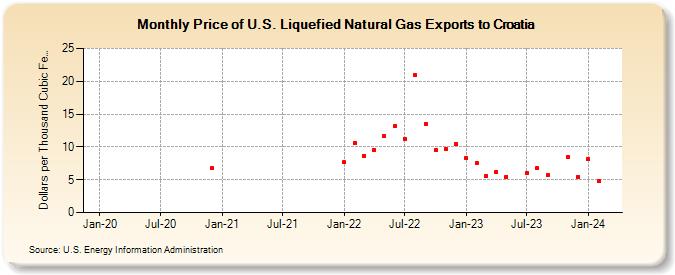 Price of U.S. Liquefied Natural Gas Exports to Croatia (Dollars per Thousand Cubic Feet)