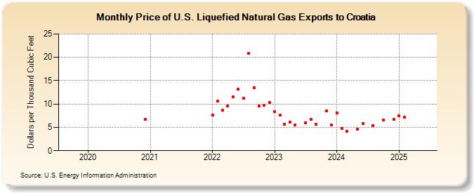 Price of U.S. Liquefied Natural Gas Exports to Croatia (Dollars per Thousand Cubic Feet)