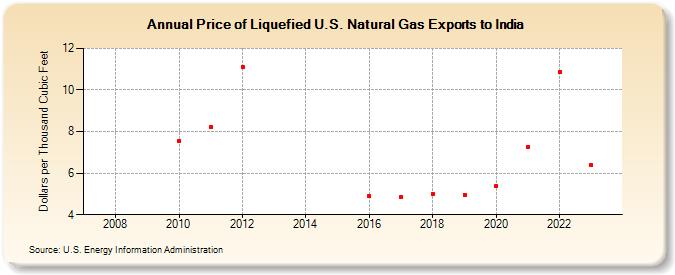 Price of Liquefied U.S. Natural Gas Exports to India  (Dollars per Thousand Cubic Feet)
