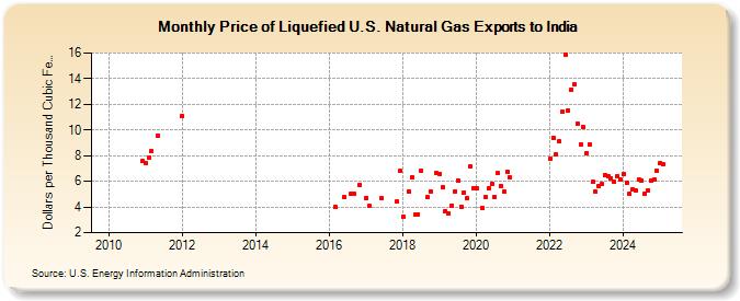 Price of Liquefied U.S. Natural Gas Exports to India  (Dollars per Thousand Cubic Feet)