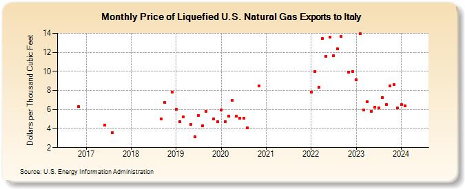 Price of Liquefied U.S. Natural Gas Exports to Italy (Dollars per Thousand Cubic Feet)