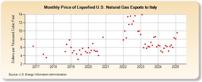 Price of Liquefied U.S. Natural Gas Exports to Italy (Dollars per Thousand Cubic Feet)