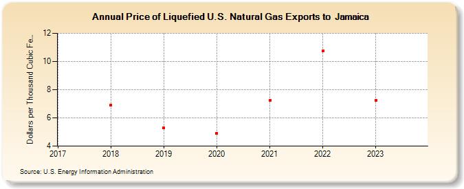 Price of Liquefied U.S. Natural Gas Exports to  Jamaica (Dollars per Thousand Cubic Feet)