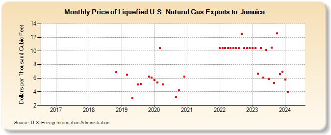 Price of Liquefied U.S. Natural Gas Exports to  Jamaica (Dollars per Thousand Cubic Feet)