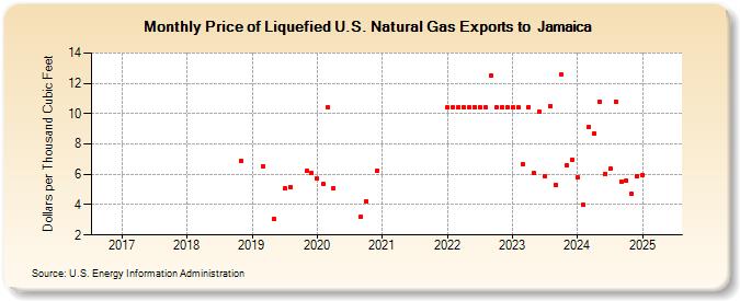 Price of Liquefied U.S. Natural Gas Exports to  Jamaica (Dollars per Thousand Cubic Feet)