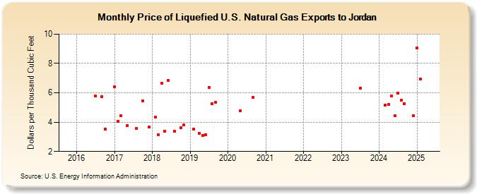 Price of Liquefied U.S. Natural Gas Exports to Jordan (Dollars per Thousand Cubic Feet)