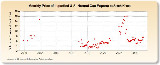 Price of Liquefied U.S. Natural Gas Exports to South Korea  (Dollars per Thousand Cubic Feet)