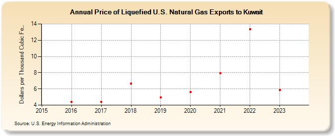 Price of Liquefied U.S. Natural Gas Exports to Kuwait (Dollars per Thousand Cubic Feet)