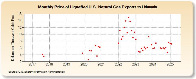 Price of Liquefied U.S. Natural Gas Exports to Lithuania (Dollars per Thousand Cubic Feet)