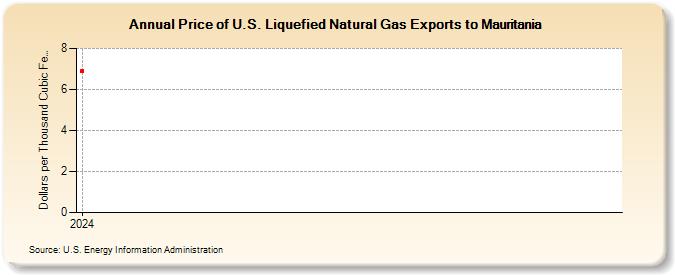 Price of U.S. Liquefied Natural Gas Exports to Mauritania (Dollars per Thousand Cubic Feet)