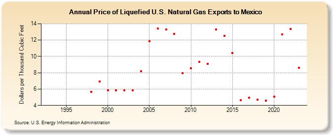 Price of Liquefied U.S. Natural Gas Exports to Mexico  (Dollars per Thousand Cubic Feet)
