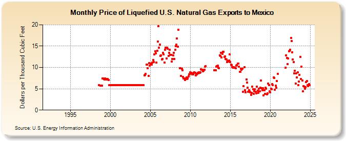 Price of Liquefied U.S. Natural Gas Exports to Mexico  (Dollars per Thousand Cubic Feet)