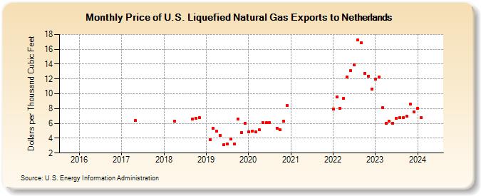 Price of U.S. Liquefied Natural Gas Exports to Netherlands (Dollars per Thousand Cubic Feet)
