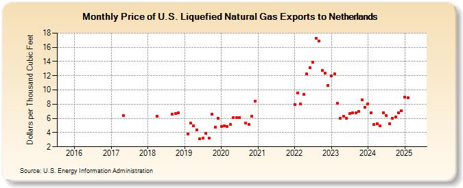 Price of U.S. Liquefied Natural Gas Exports to Netherlands (Dollars per Thousand Cubic Feet)