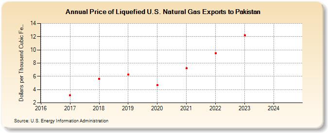 Price of Liquefied U.S. Natural Gas Exports to Pakistan (Dollars per Thousand Cubic Feet)