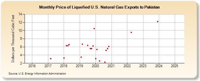 Price of Liquefied U.S. Natural Gas Exports to Pakistan (Dollars per Thousand Cubic Feet)