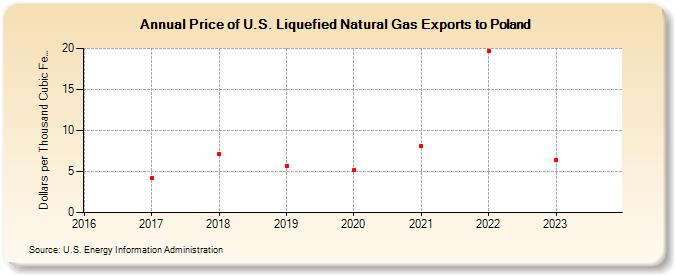 Price of U.S. Liquefied Natural Gas Exports to Poland (Dollars per Thousand Cubic Feet)