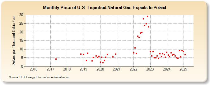 Price of U.S. Liquefied Natural Gas Exports to Poland (Dollars per Thousand Cubic Feet)