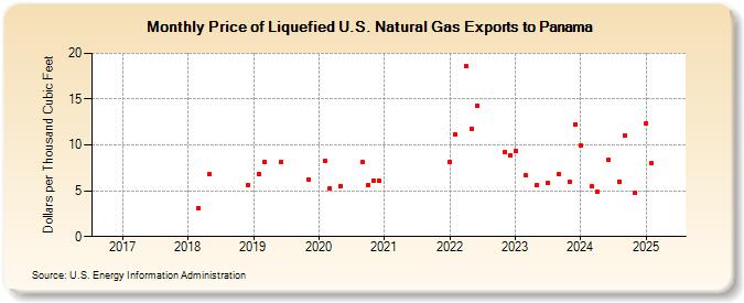 Price of Liquefied U.S. Natural Gas Exports to Panama (Dollars per Thousand Cubic Feet)