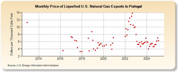 Price of Liquefied U.S. Natural Gas Exports to Portugal (Dollars per Thousand Cubic Feet)