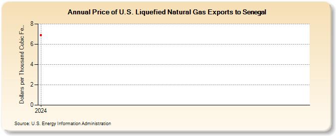Price of U.S. Liquefied Natural Gas Exports to Senegal (Dollars per Thousand Cubic Feet)