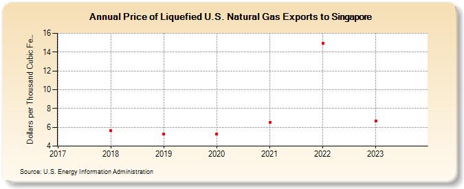 Price of Liquefied U.S. Natural Gas Exports to Singapore (Dollars per Thousand Cubic Feet)
