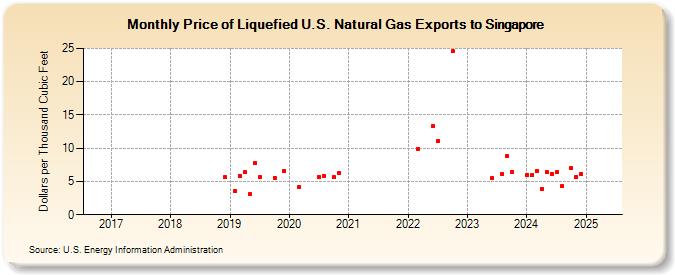 Price of Liquefied U.S. Natural Gas Exports to Singapore (Dollars per Thousand Cubic Feet)