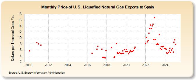 Price of U.S. Liquefied Natural Gas Exports to Spain (Dollars per Thousand Cubic Feet)